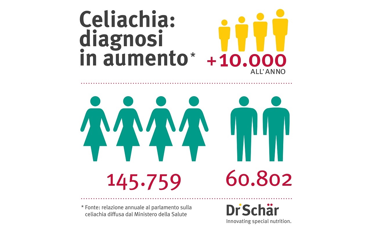 Settimana Nazionale Della Celiachia, 11-19 Maggio 2019 - L'Altra ...